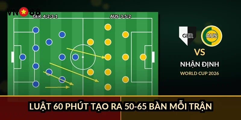 Luật 60 phút tạo ra 50-65 bàn mỗi trận như thế nào?